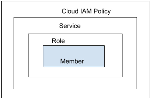  Figure 7.4 – Core structure of a Cloud IAM policy
