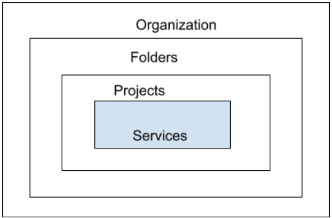  Figure 7.5 – Basic hierarchy of components in an IAM policy
