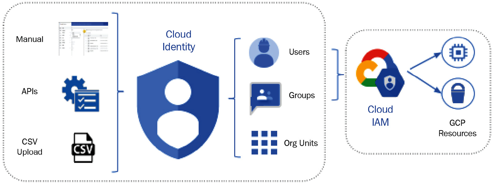 Figure 7.6 – Visualization of authentication and authorization within Cloud IAM
