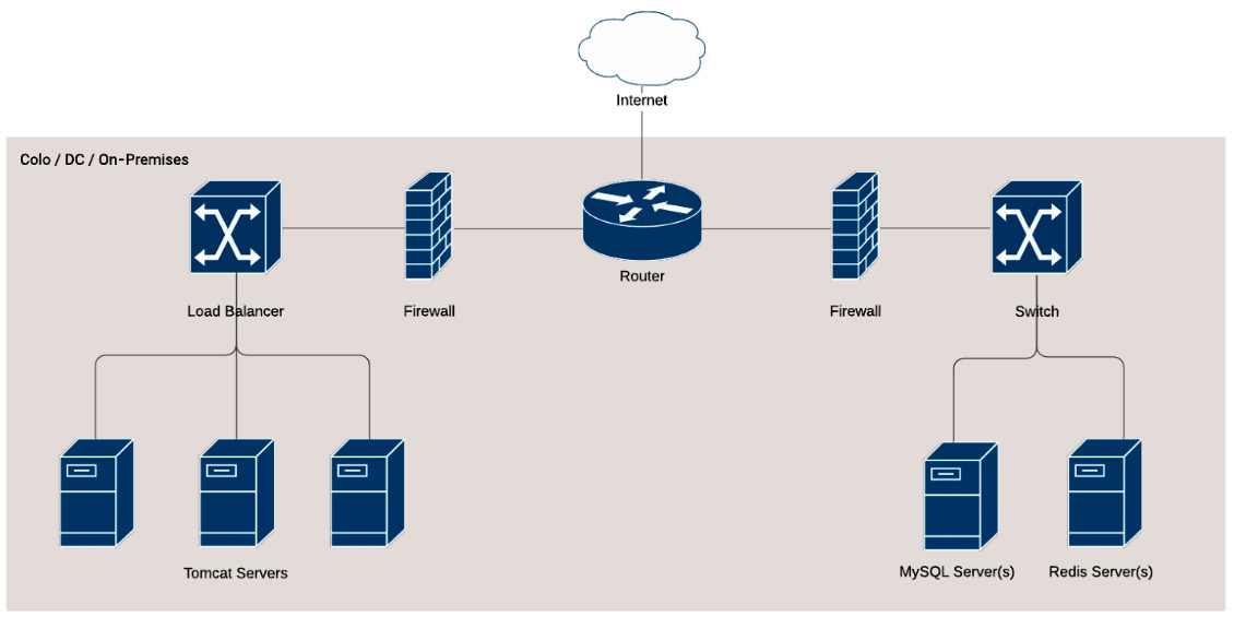 Figure 8.1 – Legacy infrastructure architecture
