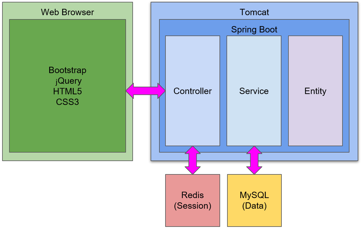 Figure 8.2 – Legacy software architecture (simplified)
