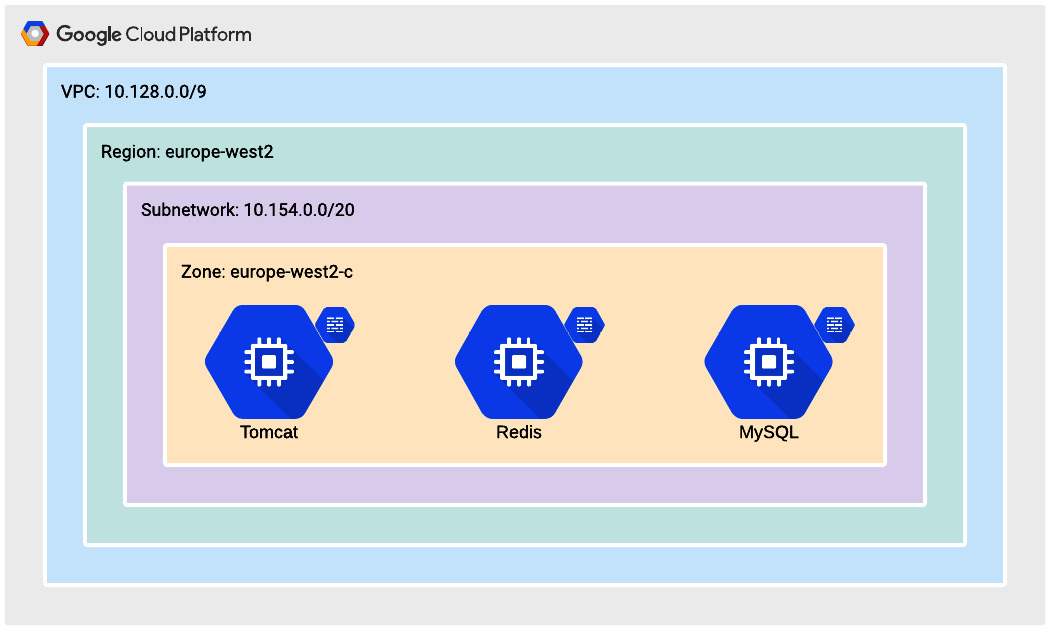 Figure 9.4 – Initial infrastructure architecture
