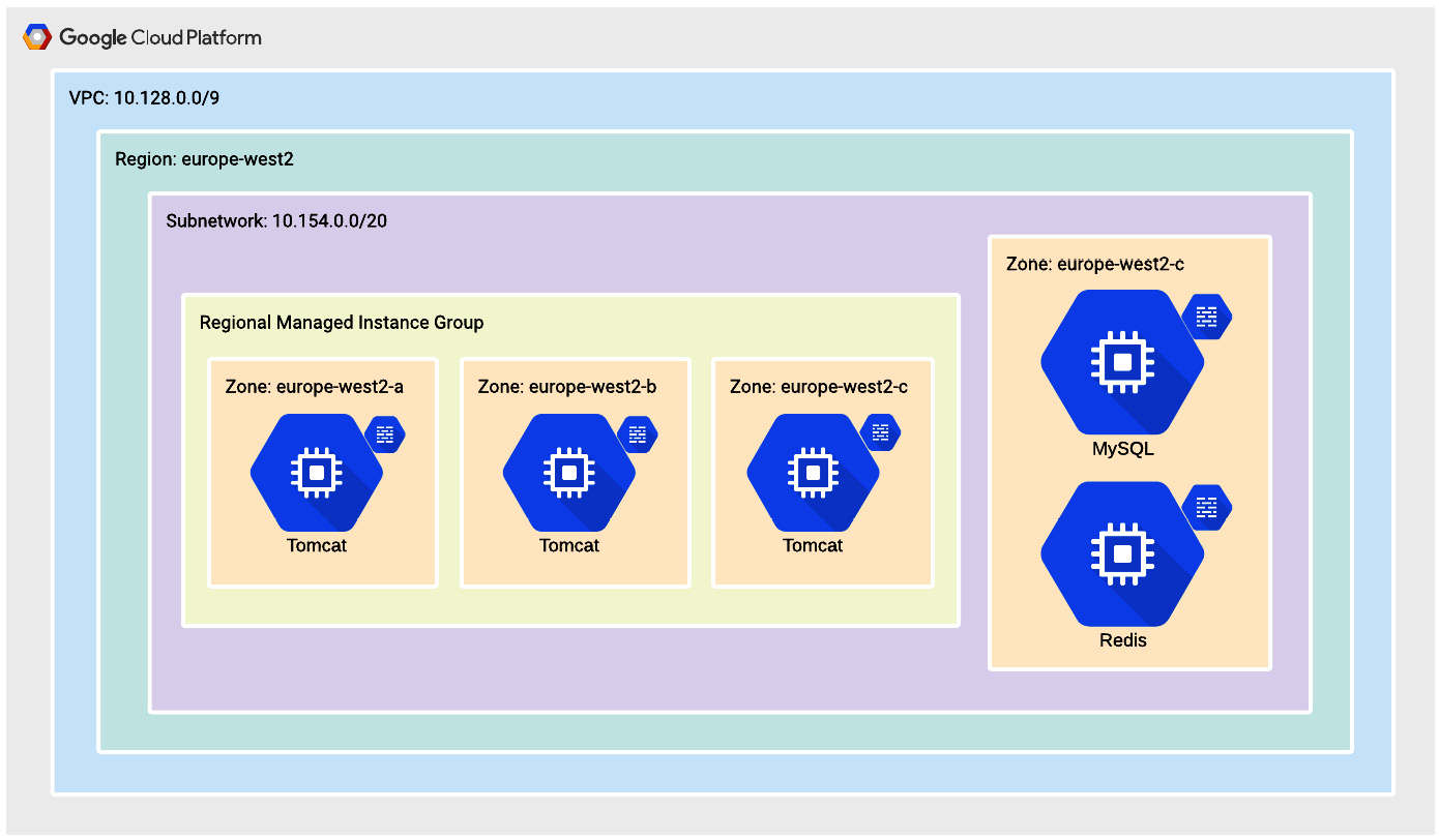 Figure 10.2 – Infrastructure architecture: regional managed instance group
