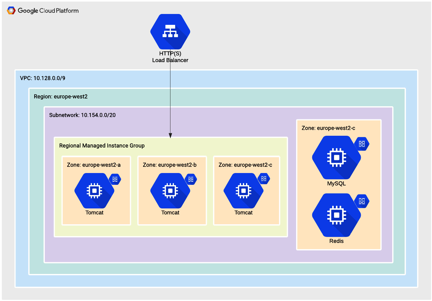 Figure 10.3 – Infrastructure architecture: HTTP(S) load balancer
