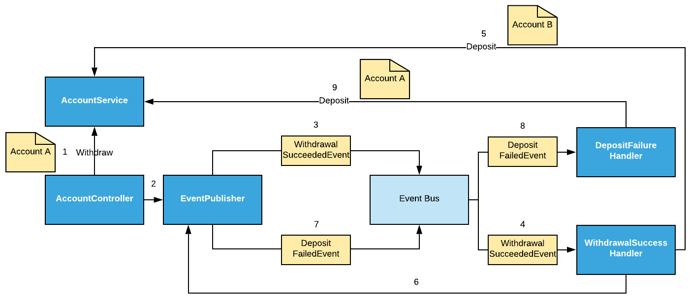 Figure 15.2 – Compensation pattern: transfer funds
