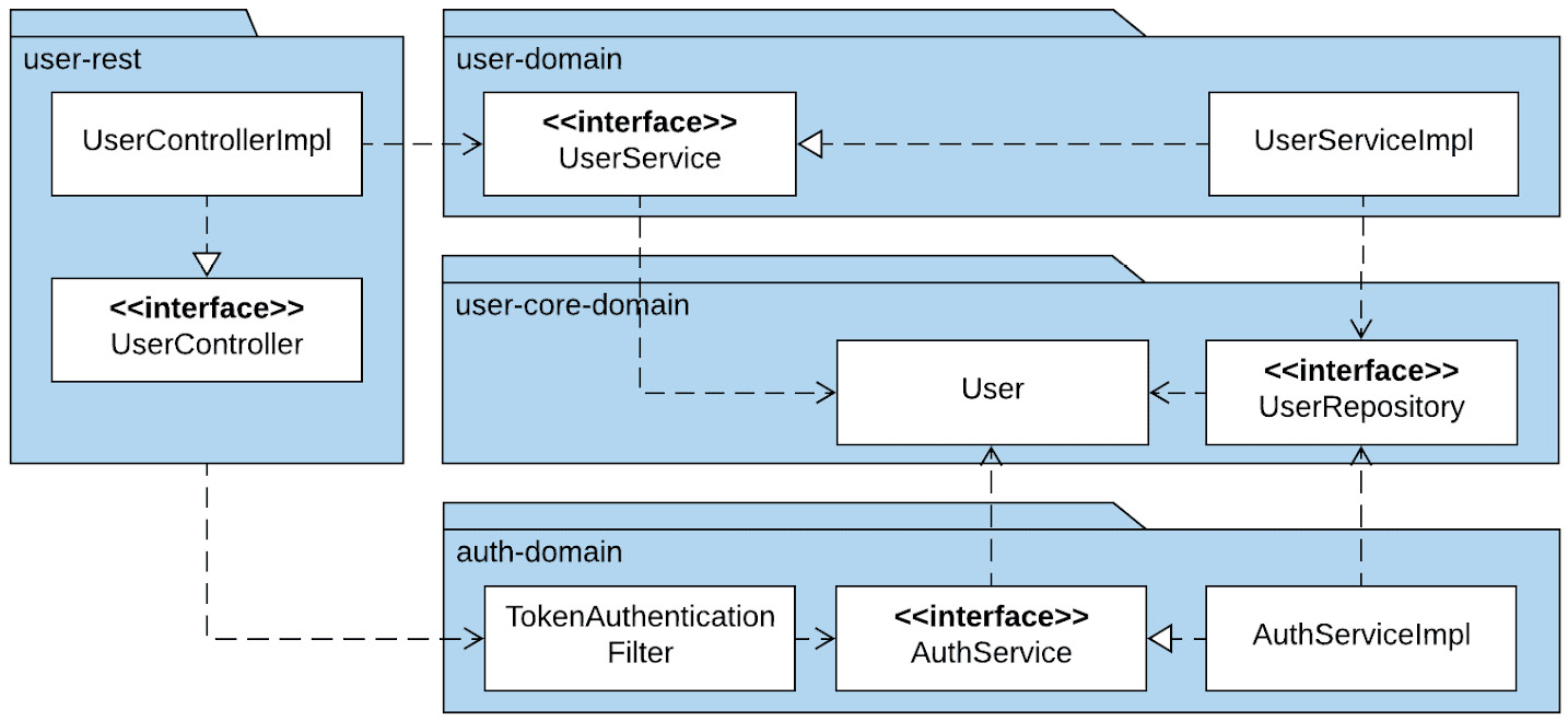 Figure 13.6 – User microservice
