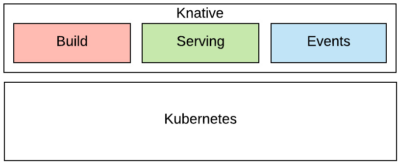 Figure 18.1 – Knative primitives
