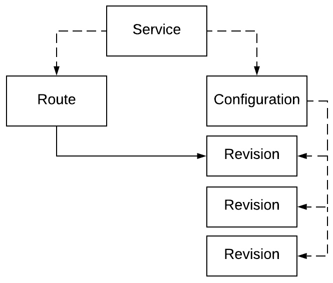 Figure 18.2 – Knative resource types
