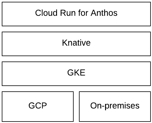 Figure 18.3 – Cloud Run for Anthos
