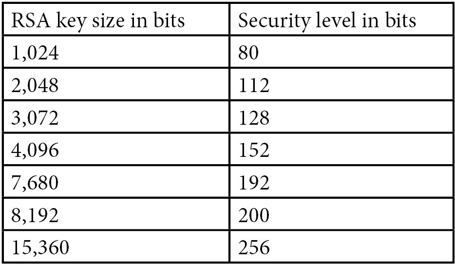 Table 6.1: Security levels for different RSA key sizes
