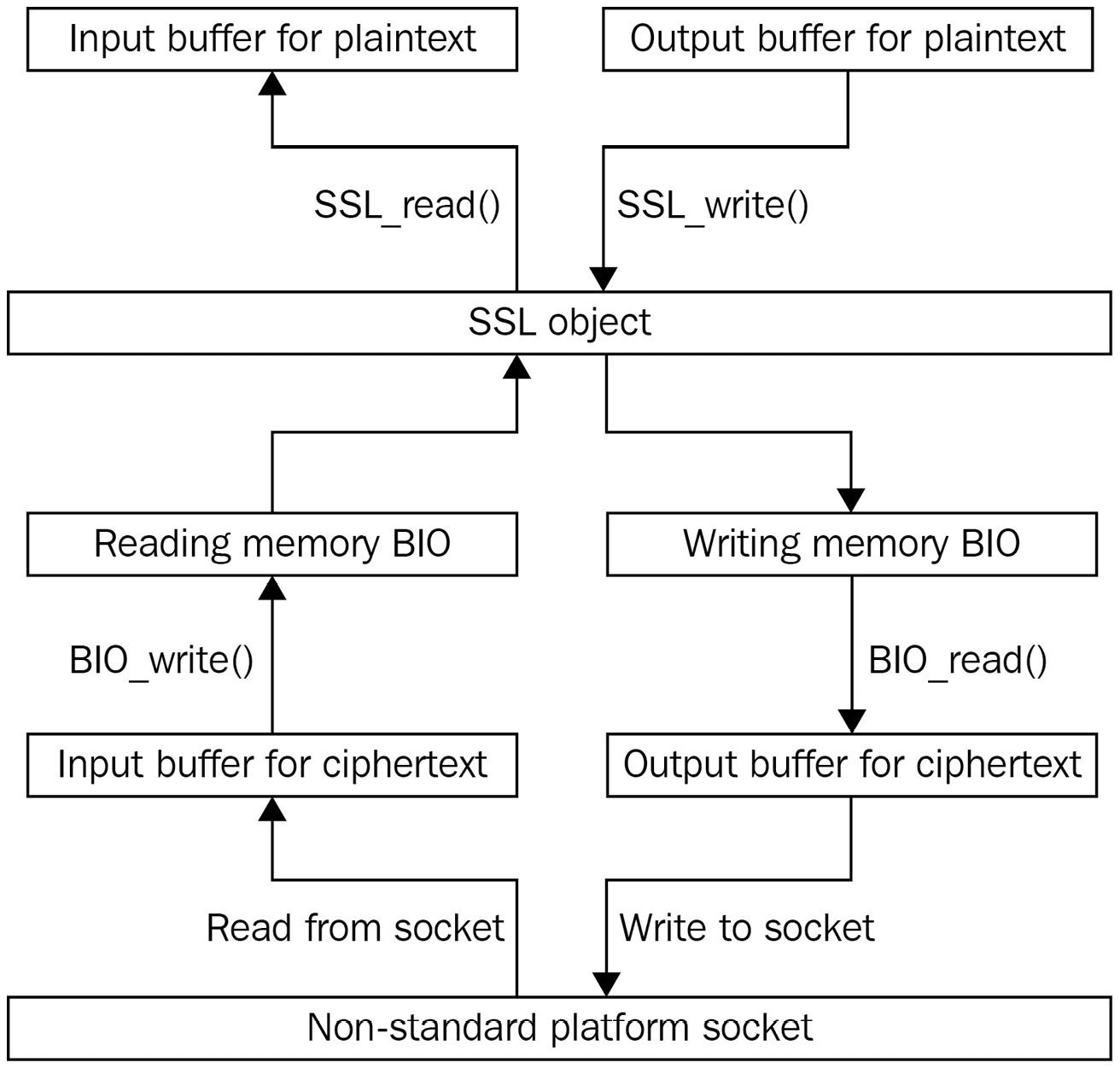 Figure 11.1 – The TLS data flow to and from the non-standard socket via memory BIOs
