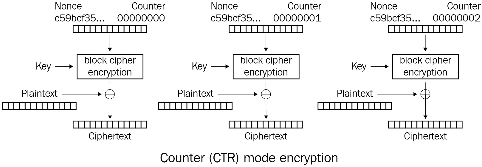 Figure 2.7 – How CTR mode works
