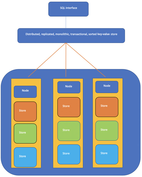 Figure 1.10 – High-level overview of the CockroachDB architecture
