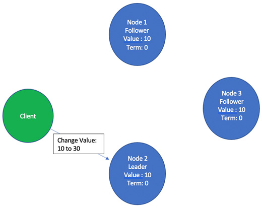 Figure 2.7 – Client requesting the node leader to change the value from 10 to 30
