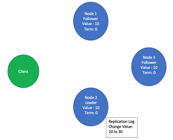 Figure 2.8 – Node 2 appends the entry to change the value from 10 to 30 in its replication log
