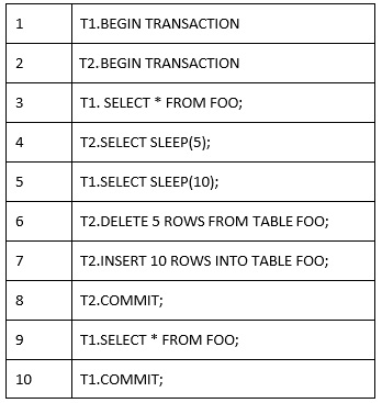 Figure 3.2 – Ordering of operations for transactions T1 and T2 
