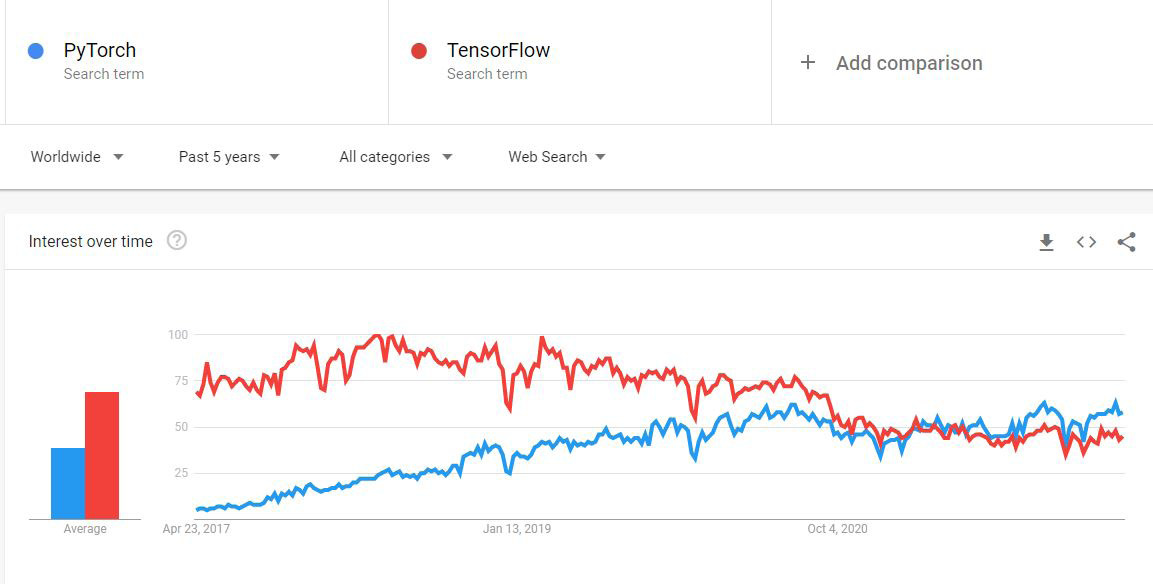 Figure 1.3 – Changes in community interest in PyTorch versus TensorFlow in Google Trends 
