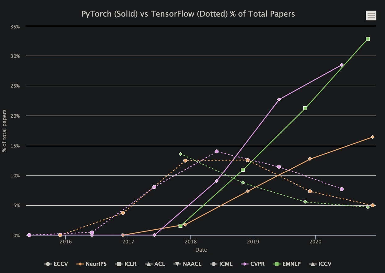 Figure 1.4 – TensorFlow vs PyTorch trends in top AI conferences for papers published
