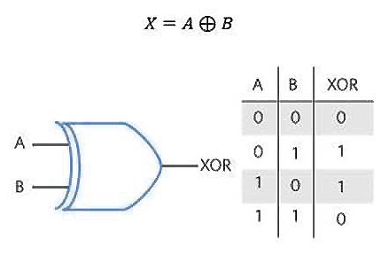 Figure 2.1 – XOR gate I/O truth table 
