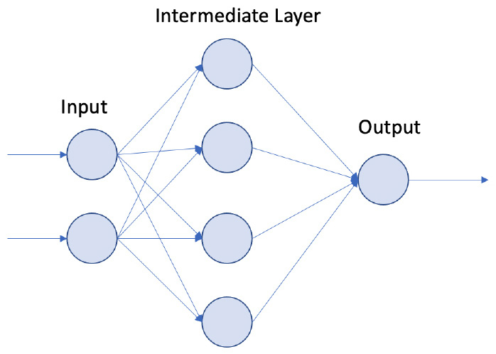 Figure 2.2 – MLP architecture
