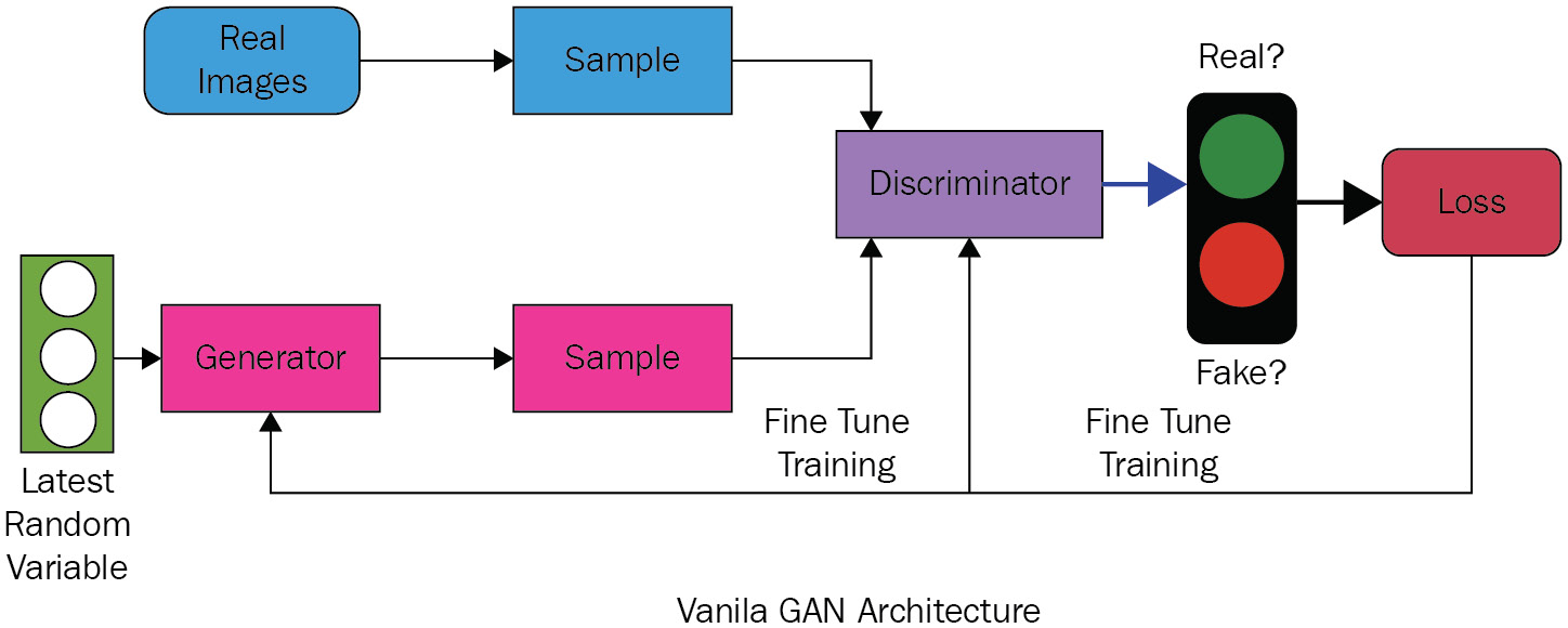 Figure 6.2 – Vanilla GAN architecture
