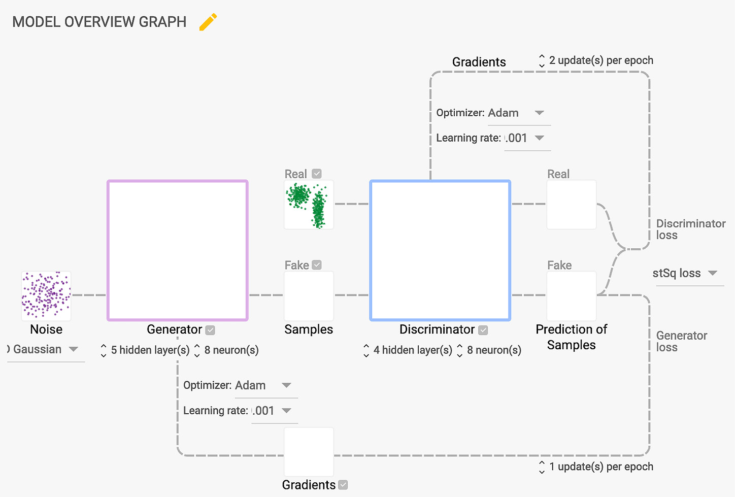 Figure 6.3 – GAN architecture for creating a new food 
