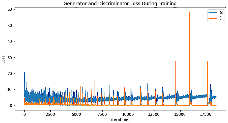Figure 6.15 – Generator and discriminator loss during training of the DCGAN model
