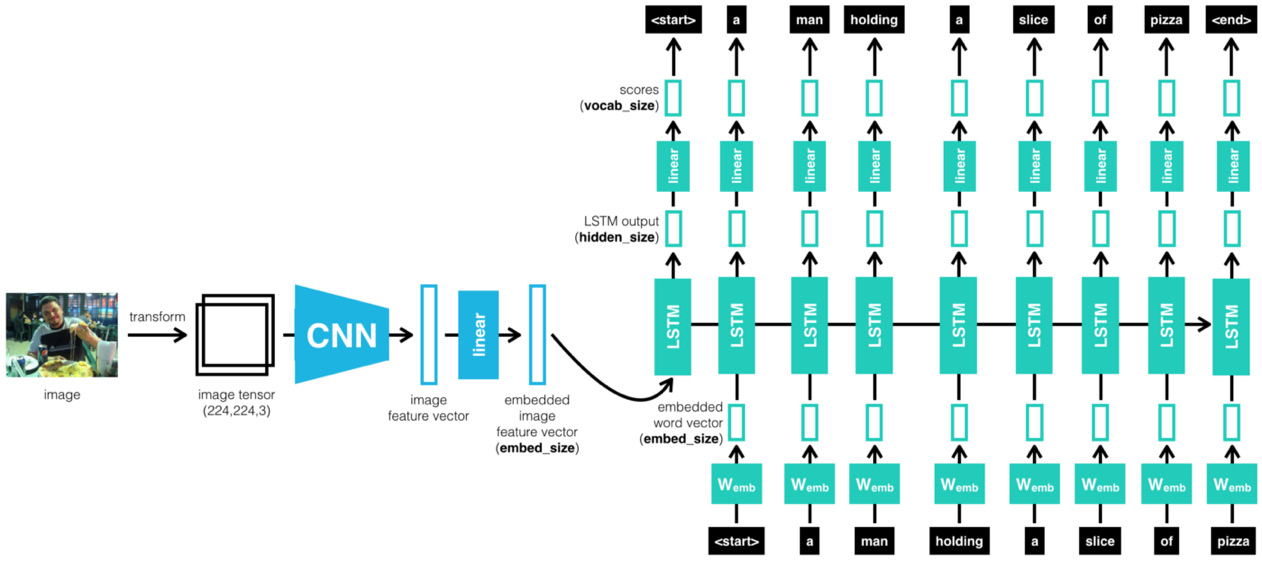 Figure 7.2 – CNN–RNN cascaded architecture
