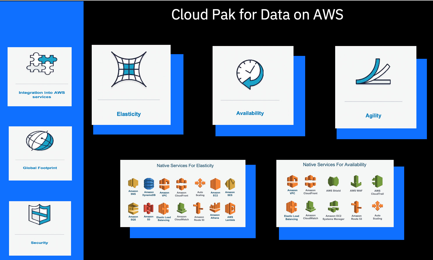 Figure 6.2 – Cloud Pak for Data on AWS – value proposition

