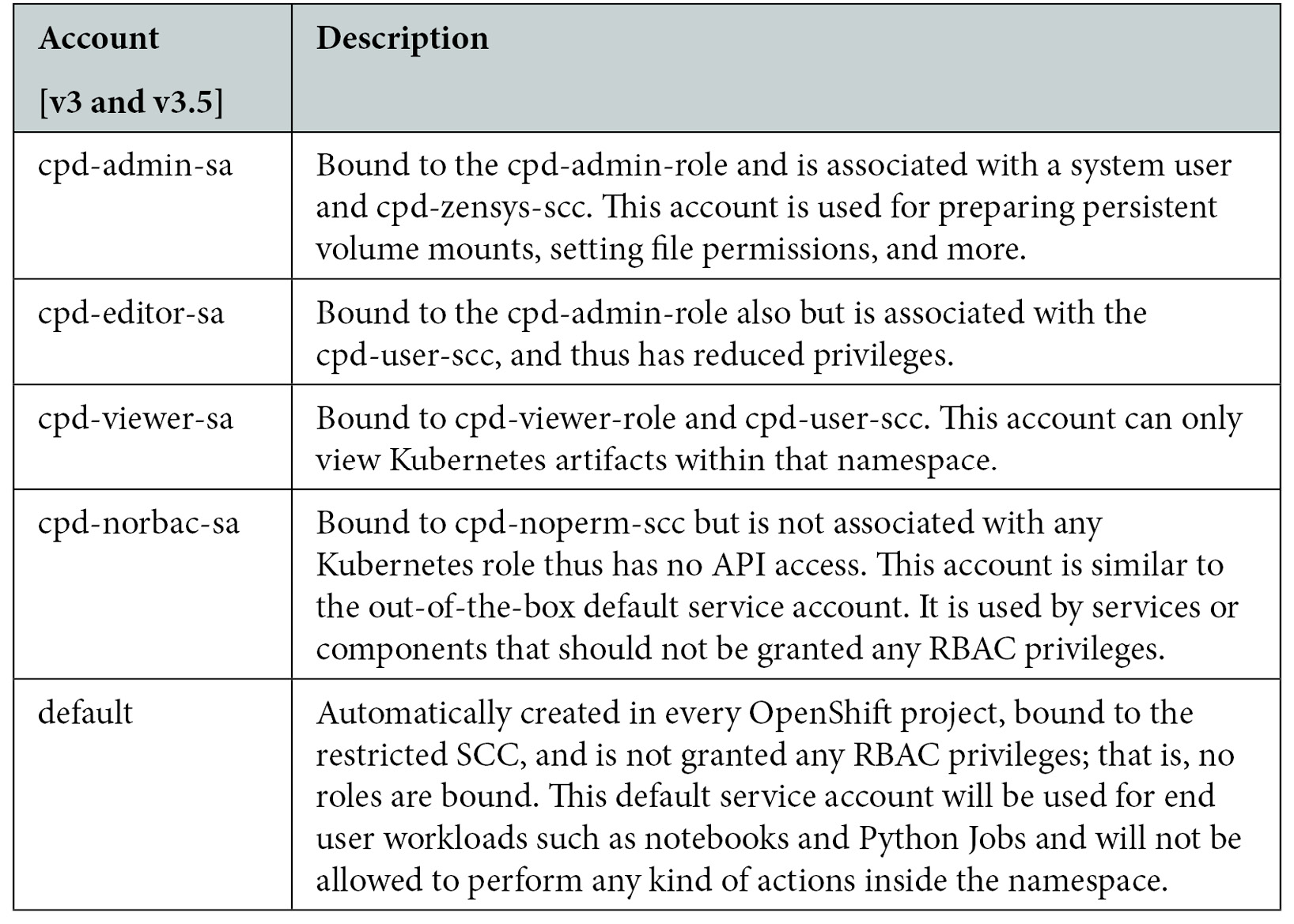 Figure 10.2 – Namespace scoped service accounts used in Cloud Pak for Data – with v3 and v3.5
