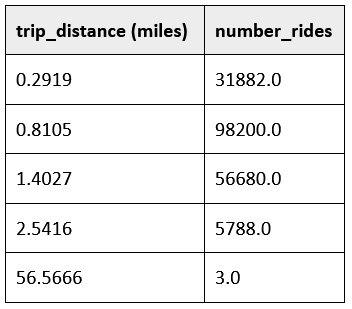 Figure 1.6 – Ride distance histogram results
