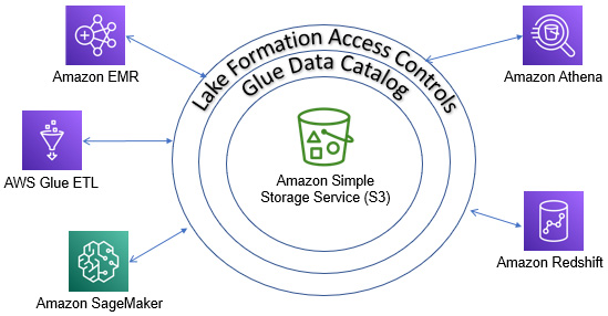 Figure 6.10 – How services interact with Lake Formation
