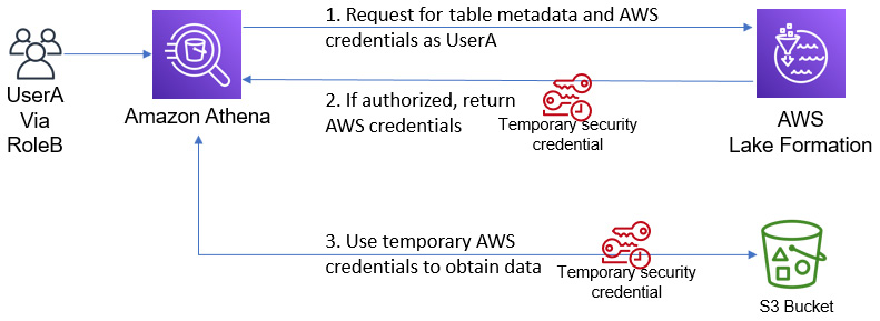 Figure 6.11 – How Athena interacts with Lake Formation to provide access control
