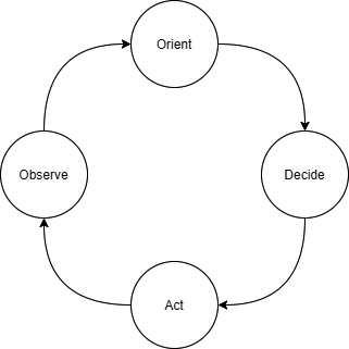 Figure 7.1 – The almightly OODA loop
