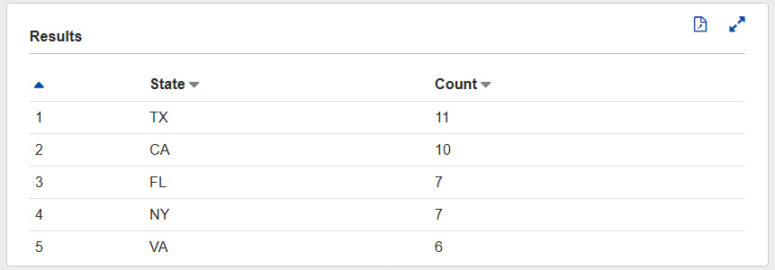 Figure 8.2 – Query results to show the top five numbers of customers by US state
