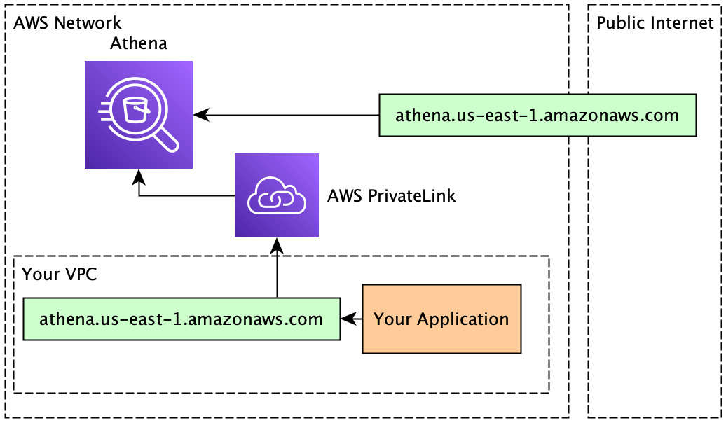 Figure 10.11 – Calling Athena using a VPC endpoint and PrivateLInk

