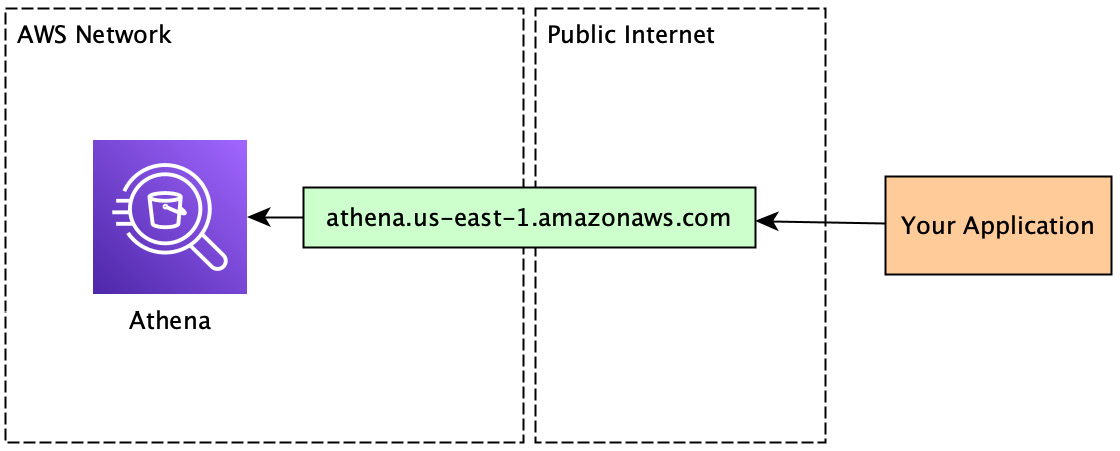 Figure 10.9 – Calling Athena over the public internet
