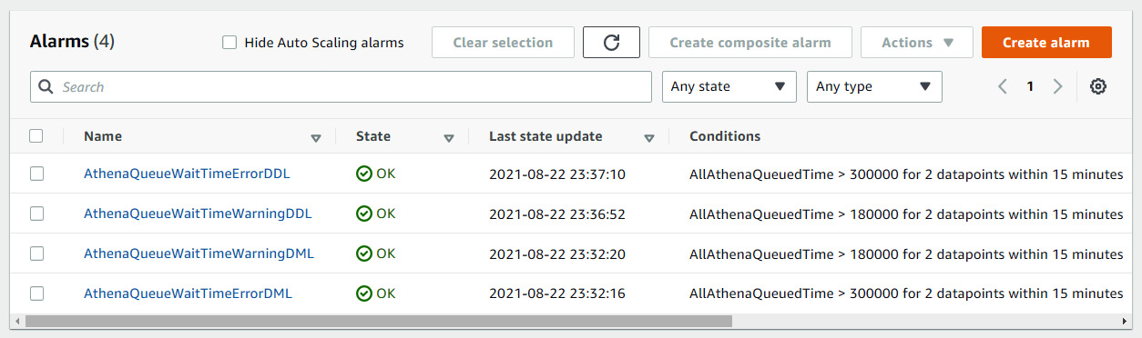 Figure 11.1 – A sample alarm dashboard in Amazon CloudWatch for alarms
