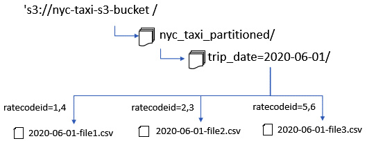 Figure 11.5 – An example of bucketing on the NYC taxi dataset
