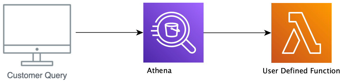 Figure 13.1 – Athena Lambda UDF workflow
