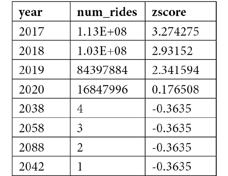 Table 7.1 – zscore values
