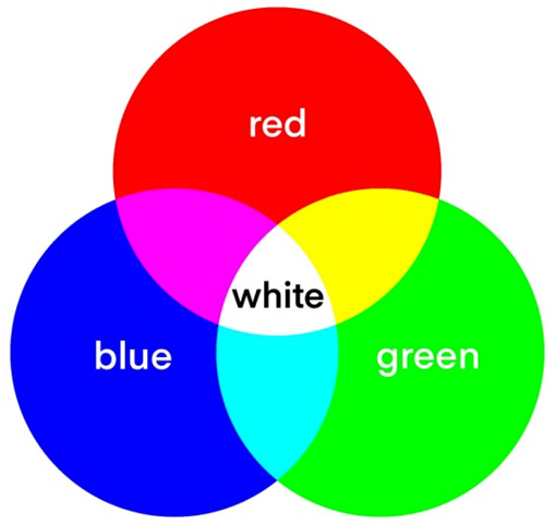 Figure 2.15: RGB combines light
