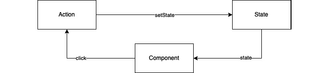 Figure 5.3 – Simple predictable state management
