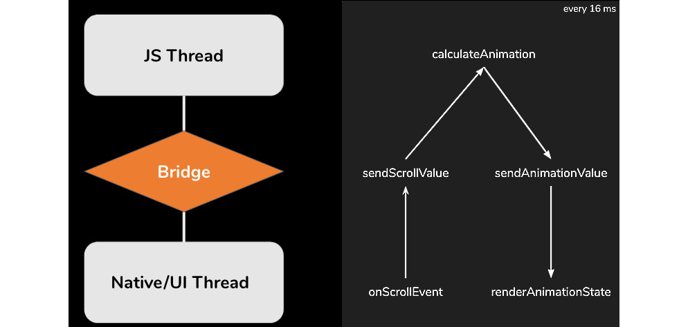 Figure 6.1 – The React Native architecture while animating based on scroll values
