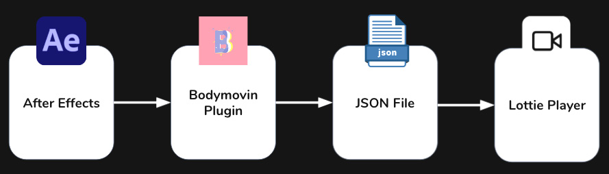 Figure 6.3 – The workflow when animating with Lottie
