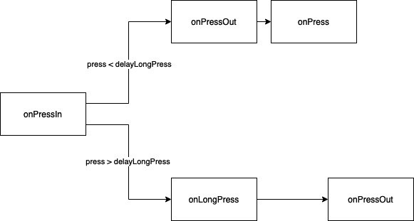 Figure 7.1 – The onPress call order
