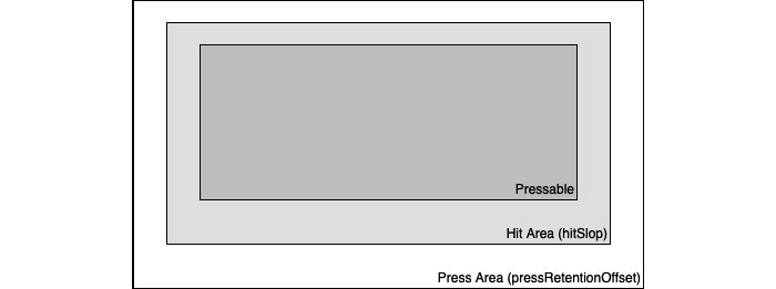 Figure 7.2 – Pressable Hit and Press Areas
