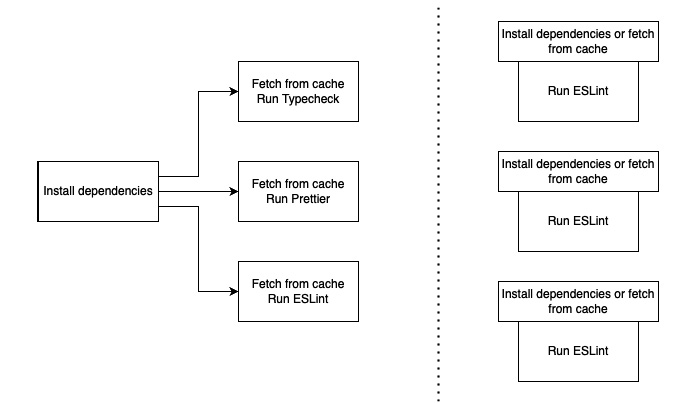 Figure 11.4 – Parallelize workflows
