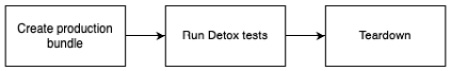 Figure 12.1 – Detox testing process
