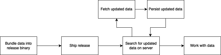 Figure 13.1 – Updating without store release
